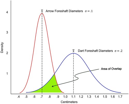 Figure 2. Comparison of the density distribution of the diameter of ethnographic arrow foreshafts with prehistoric dart foreshafts.