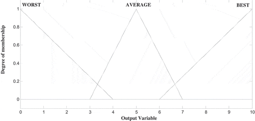 Figure 4. Membership function for suppliers performance target range
