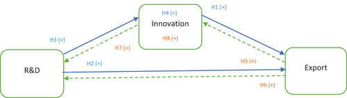 Figure 1. Hypothesized path analysis and contemporaneous relationships among R&D, innovation, and exports.