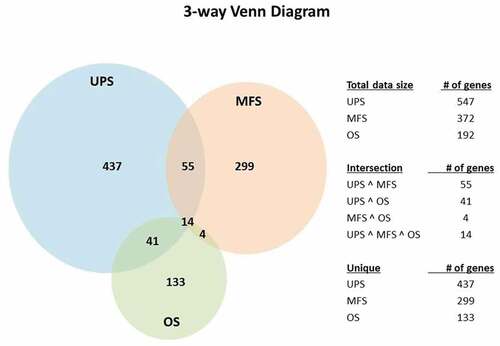 Figure 8. Venn diagrams indicating differentially expressed genes comparing PD-L1 high versus PD-L1 low expression in UPS, MFS and OSA