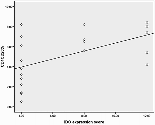 Figure 4 Correlation curve between IDO expression and CD25+/CD4+ cells percentage.