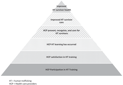 Figure 5. Assessing impact of human trafficking medical education, a hierarchical, patient-centered model.HT = human trafficking; HCP = Health care providers.