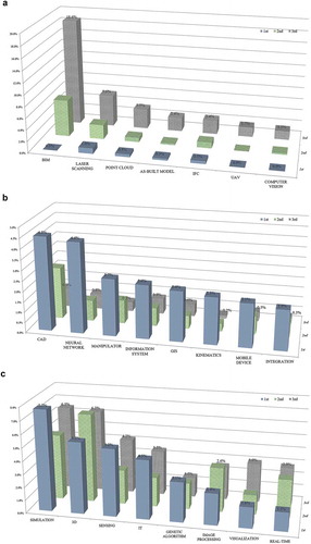 Figure 5. Changes in the proportion of technology-related keywords over time: (a) Group I, (b) Group II, and (c) Group III