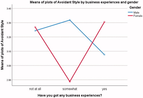 Figure 2. Interaction effect of avoidant style by students’ business experiences and gender.