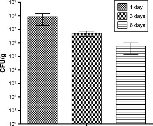 Figure 5 The number of Streptococcus agalactiae in mammary glands that were infected with 1×107 CFU/100 µL per mammary gland at 1, 3, and 6 days (mean ± SD, n=5).Abbreviation: CFU, colony forming unit.