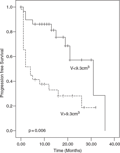 Figure 2. Progression free survival for two tumor volume subgroupings: tumor volume ≤ 9.3 cm3, tumor volume > 9.3 cm3, as labeled (p = 0.006).