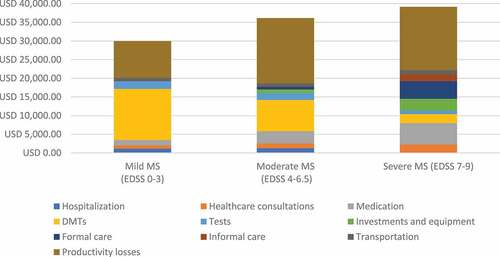 Figure 2. Total mean annual costs per patient converted to year 2021 PPP US$ and presented by EDSS classification groups.