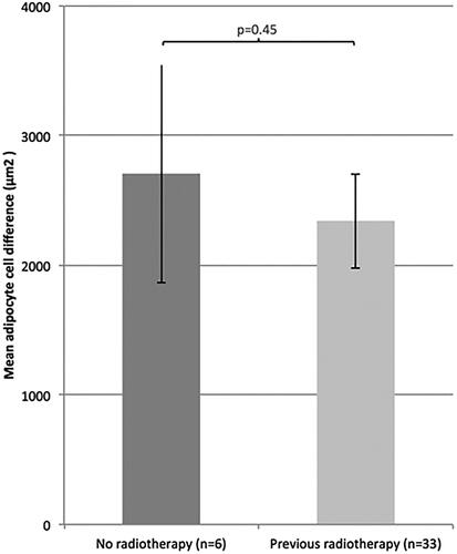 Figure 5. Mean adipocyte size difference (mean ± SEM) between patients who had and who had not received previous radiotherapy.