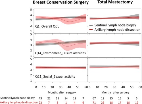 Figure 2 Dynamic changes of scores of the WHOQOL-BREF in patients with breast cancer according to the surgery type.