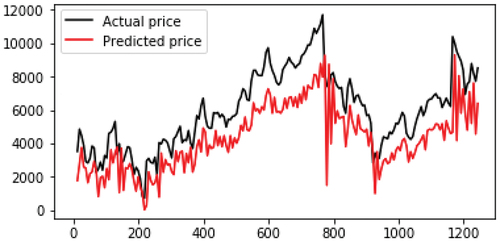 Figure 5. Real value vs Predicted value for NIFTY 50 using RNN .