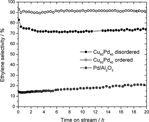 Figure 11. Selectivity to ethylene of ordered and disordered Cu60Pd40 (5 mg each) and 5% Pd/Al2O3 (0.5 mg) in the semi-hydrogenation of acetylene at 200°C (C2H2:H2:C2H4 = 1:10:100). The catalysts were tested without any pretreatments. The experimental error lies within the radii of the depicted symbols. Reproduced from [Citation120] under creative commons CC BY license.