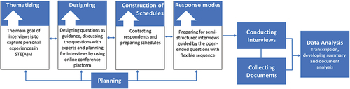 Figure 1. The main activities of conducting interviews and collecting documents.