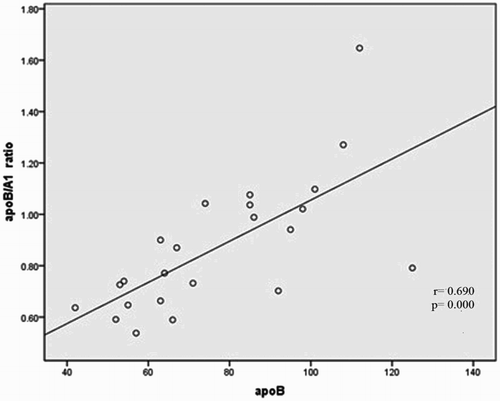 Figure 2 Scatter plot shows apoB/A1 ratio correlated signiﬁcantly with serum apoB.