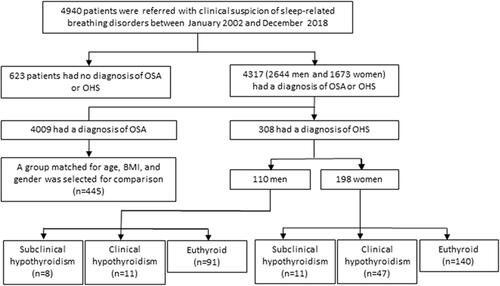 Figure 1 Study population flow chart.Abbreviations: OSA, Obstructive sleep apnoea; OHS, obesity hypoventilation syndrome; BMI, body mass index.