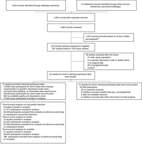 Figure 1 PRISMA diagram of study selection.