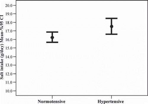 Figure 1. The mean daily salt intake of normotensive and unaware hypertensive individuals (n=816, p=0.028).