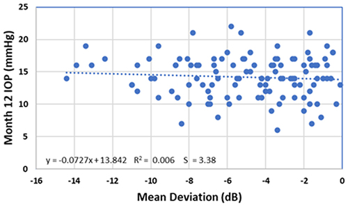 Figure 3 Scatterplot of Mean Deviation (x-axis) versus Month 12 IOP (y-axis). Dotted line is least squares regression line.