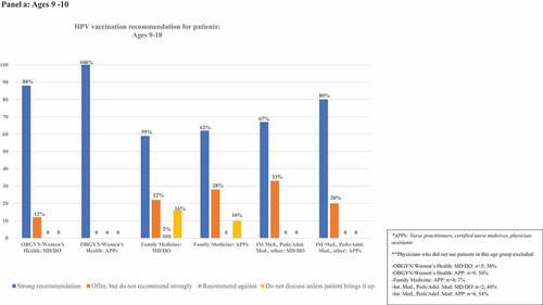 Figure 2. Proportion of clinicians giving strong recommendations for HPV vaccination at each age group, categorized by clinician specialty and training. Panels describe recommendation practices for patients aged 9–10 y (panel A), 11–12 y (panel B), 13–18 y (panel C), 19–26 y (panel D), and 27–45 y (panel E). Clinicians who do not see patients in each age group are excluded from denominators and noted in footnotes.