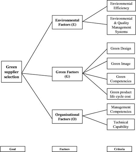 Figure 2 The generic E-G-O framework for green supplier selection.