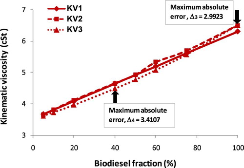 Figure 9. The dependence of kinematic viscosity on JOB fraction.
