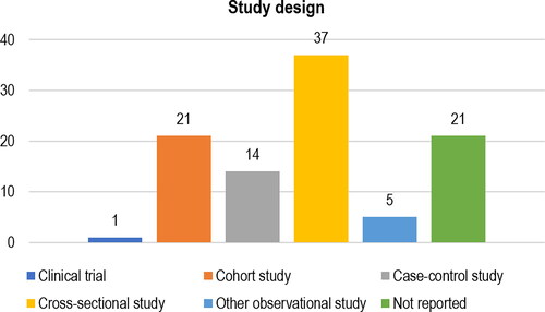 Figure 5. Type of study design, as reported by studies’ authors.