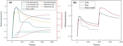 Figure 17. Prediction deformation considering the effect of carbide precipitation. (a) Single-layer deposition deformation and phase content. (b) Multilayer deposition deformation.