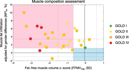 Figure 3 Muscle composition assessment of the COPD subjects by GOLD stage.