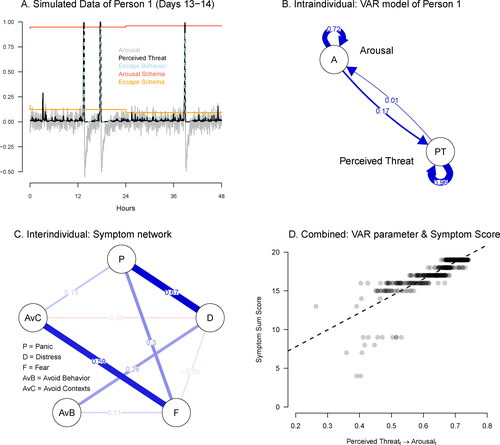 Figure 3. How the Panic Disorder model implies different types of phenomena. (a) Simulated data from days 14 and 15 of Person 1; we display the variables Arousal, Perceived Threat, Escape Behavior, Arousal Schema and Escape Schema; (b) A VAR model fitted to the Arousal (A) and Perceived Threat (PT) values measured at a minute time scale from Person 1; (c) Partial correlations between five symptoms, estimated based on a cross-sectional dataset consisting of the 500 simulated individuals; (d) The bivariate distribution of the lagged effect of PT on A and the symptom sum score in the last week in the sample of the 500 simulated individuals.