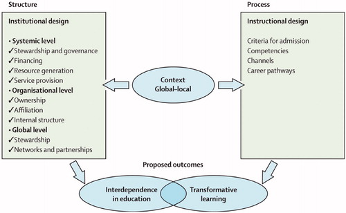 Figure 2. Key components of the educational system. Frenk et al. (Citation2010).