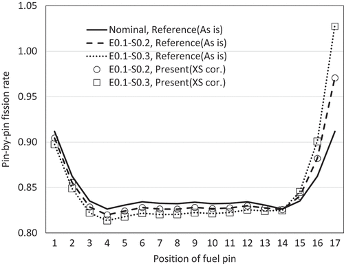 Figure 4. Comparison of pin-by-pin fission rate (Eastern boundary, from North-East corner to South-East corner).