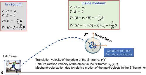 Figure 7. We use a flying disc to illustrate the applications of the MEs-f-MDMS for engineering purposes. The electromagnetic behavior inside the medium (the moving disc) is the MEs-f-MDMS, while that in vacuum is the classical MEs; the solutions of the two sets of equations meet the boundary conditions at the medium interfaces/surface. v(t) is the moving velocity of the origin of the S’ reference frame; vr(r,t) is the relative movement velocity of the object in the moving reference frame; Ps is the polarization introduced due to the relative movement of the objects in the moving reference frame if there are more objects to be considered.