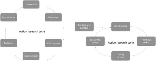 Figure 1. Two versions of the action research cycle (Coughlan and Coghlan (Citation2002) on the left and Coghlan and Brannick (Citation2010, 8) on the right).