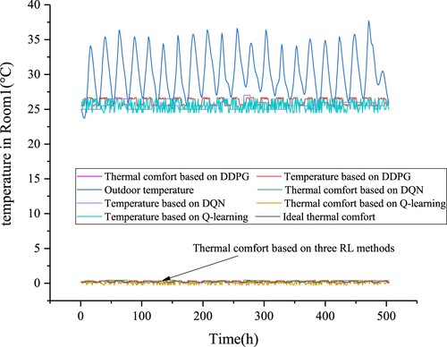 Figure 13. Room1 for 21 test days based on SVR-DNN.