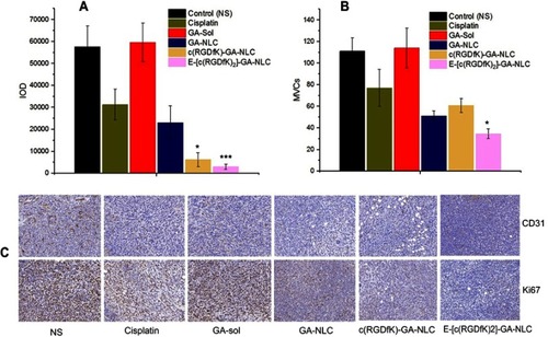 Figure 6 Immunohistochemical staining results of tumor tissue after treatment with different formulations of GA. (A) Integrated optical density (IOD) of Ki67 expression. (B) Microvessel counts (MVCs) of CD31. (C) IHC staining images of both Ki67 and CD31. (*p<0.05 vs GA-NLC, **p<0.01 vs GA-NLC).