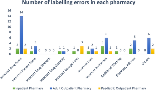 Fig. 3 Labeling errors observed in each pharmacy at the EWMSC