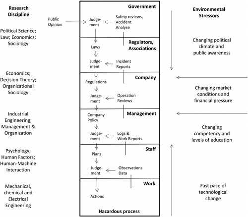 Figure 1 This figure adapted from Rasmussen and Svedung (Citation2000) illustrates the multiple social layers that shape the behaviour of sociotechnical systems. Such couplings have important implication for the breadth of analysis and for the range of disciplines that must collaborate to fully understand these complex systems.