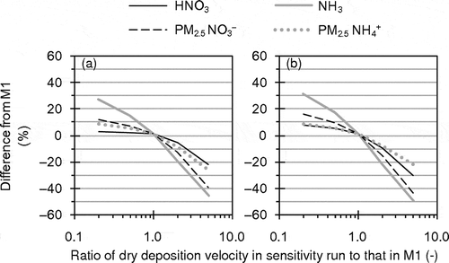 Figure 13. Percentage differences between M1 and sensitivity runs with modified HNO3 and NH3 dry deposition velocities for mean concentrations in the target area during the target periods of UMICS2 in (a) winter 2010 and (b) summer 2011 plotted against ratio of HNO3 and NH3 dry deposition velocities in sensitivity runs to those in M1.