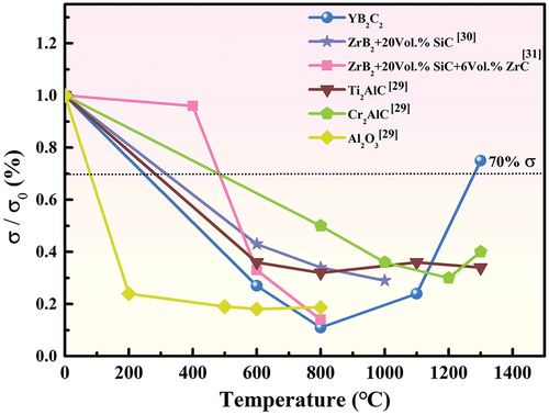 Figure 8. Dependence of the retained flexural strength of YB2C2 and several other structural ceramics on the quenching temperature.