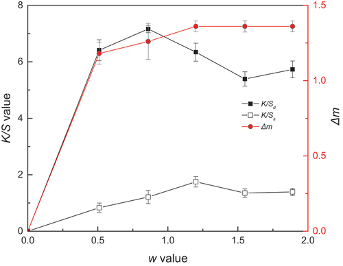 Figure 2. Influence of the ionic liquid-to-surfactant molar ratio (w) on the K/S values of dyed linen fabric. (owf%, 0.55; surfactant conc., 3.5 × 10−2 g/mL; T, 110°C; t, 180 min; p, 21MPa).