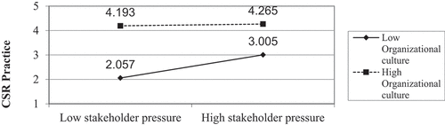 Figure 4. The moderating effect of organizational culture on stakeholder pressure-CSR practice relationship.