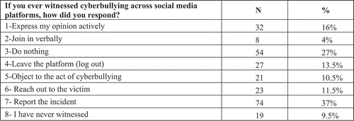 Figure 7. Students’ viewpoints and attitudes towards cyberbullying