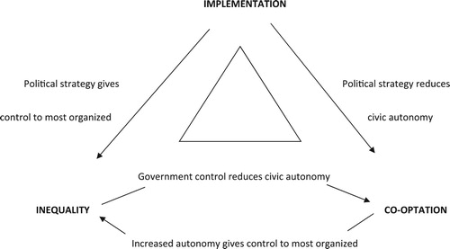 Figure 1: The dilemmas of participation (Abers, Citation2000).