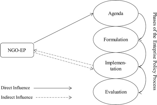 Figure 1. Influence of NGO-EP in the enterprise policy process.