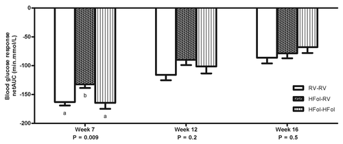 Figure 3. Blood glucose response to an insulin load (0.75 U of insulin per kg of body weight) as net area under the curve (netAUC) of male offspring at 7, 12 and 16 weeks post-weaning. Diet abbreviations: RV, the AIN-93G diet with the recommended vitamins; HFol, RV+10-fold the folate content. Gestational and pup diets denoted before and after the dash line, respectively. ab Significantly different by one-way ANOVA followed by Tukey’s post-hoc test. Values are mean ± SEM, n = 9–12/group.