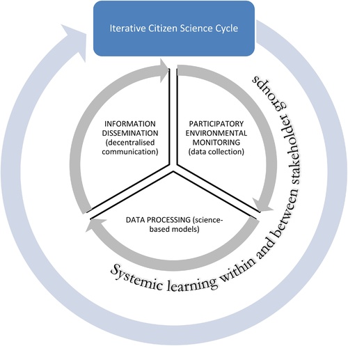 Fig. 1 Three stages in a citizen science cycle supporting collective and systemic learning for the collective management of agro- and eco-systems.