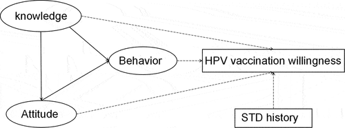 Figure 3. Initial structural equation model.