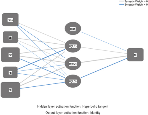 Figure 3. The artificial neural network architect.