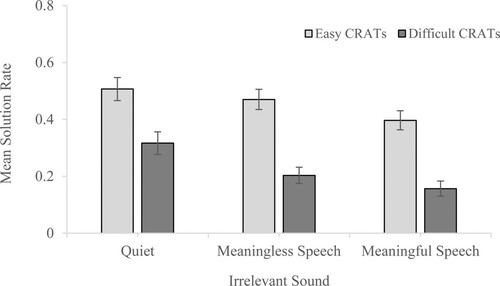 Figure 3. Mean solution rates for Experiment 3 according to Sound condition (Quiet, Meaningless speech and Meaningful speech) and CRAT problem difficulty (Easy vs. Difficult). Error bars represent the within-participant standard errors of the mean.