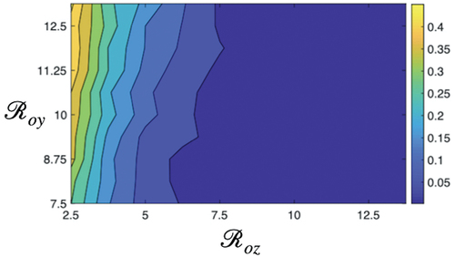 Figure 5. Impact of Roy and Roz on extinction of resistance strain given by the contour plot. It depicts that for lower value of Roz only sensitive strain exist so probability of extinction is high. When fitness of resistance strain increases Roz=6−12.5, strains starts multiplying and thus invade the sensitive strain.