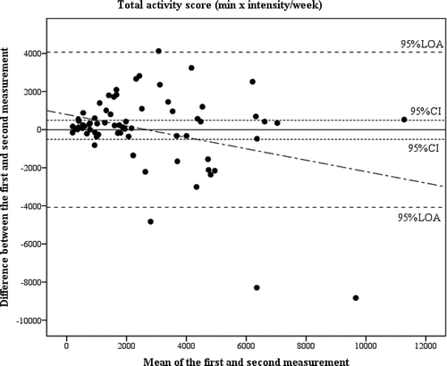 Figure 1. The differences between the total activity scores on the first and second measurement of the Adapted-SQUASH, plotted against their mean for each participant, together with the 95% confidence interval (CI) and the 95% Limits of Agreement (LOA) (N = 68), with the diagonal line representing the correlation between the x and y axis (ρ = −0.08, p =.526), indicating homoscedasticity